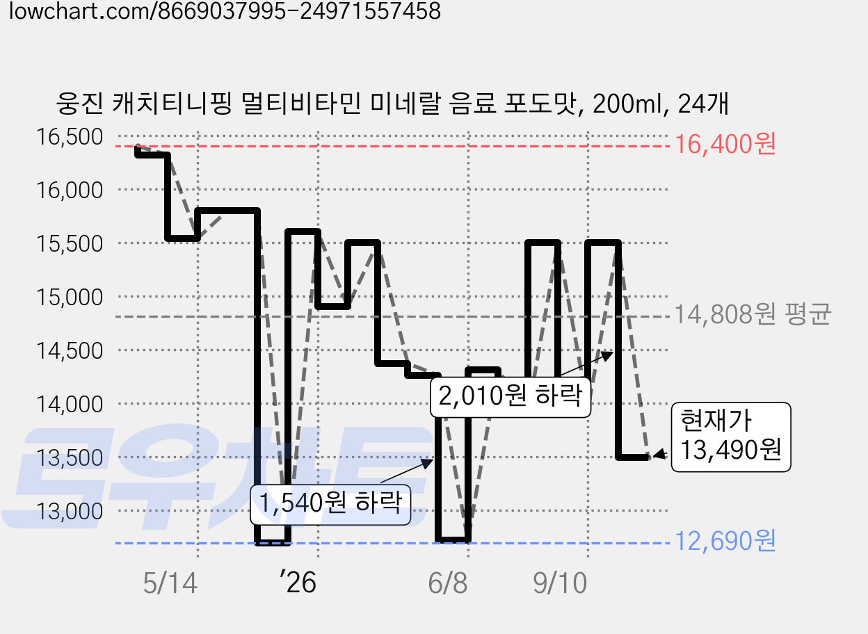 웅진 캐치티니핑 멀티비타민 미네랄 음료 포도맛, 200ml, 24개 가격 변동 차트, 현재가 13,490원, 관측 최저가 12,690원