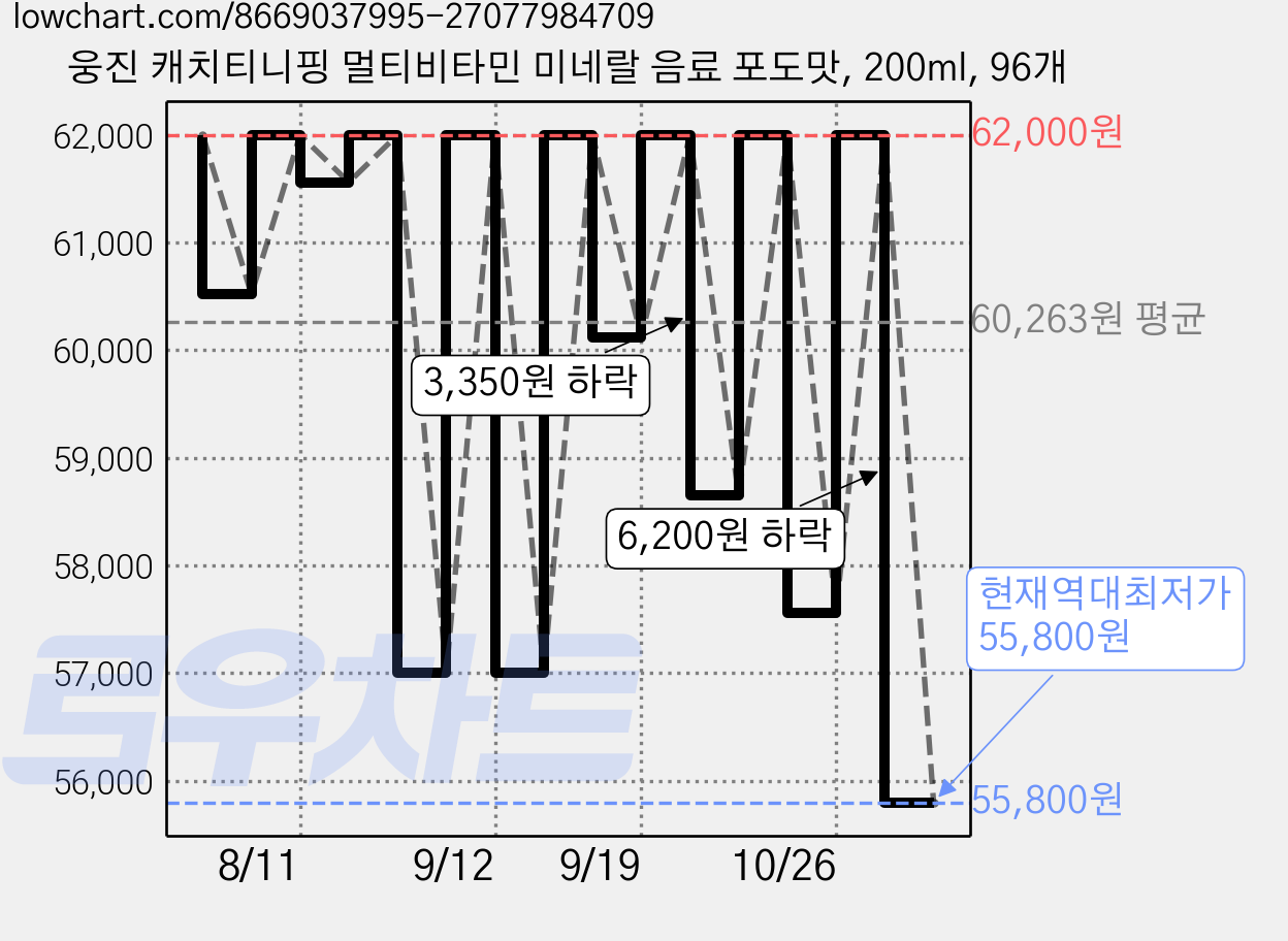 웅진 캐치티니핑 멀티비타민 미네랄 음료 포도맛, 200ml, 96개 가격 변동 차트, 현재가 55,800원, 역대최저가