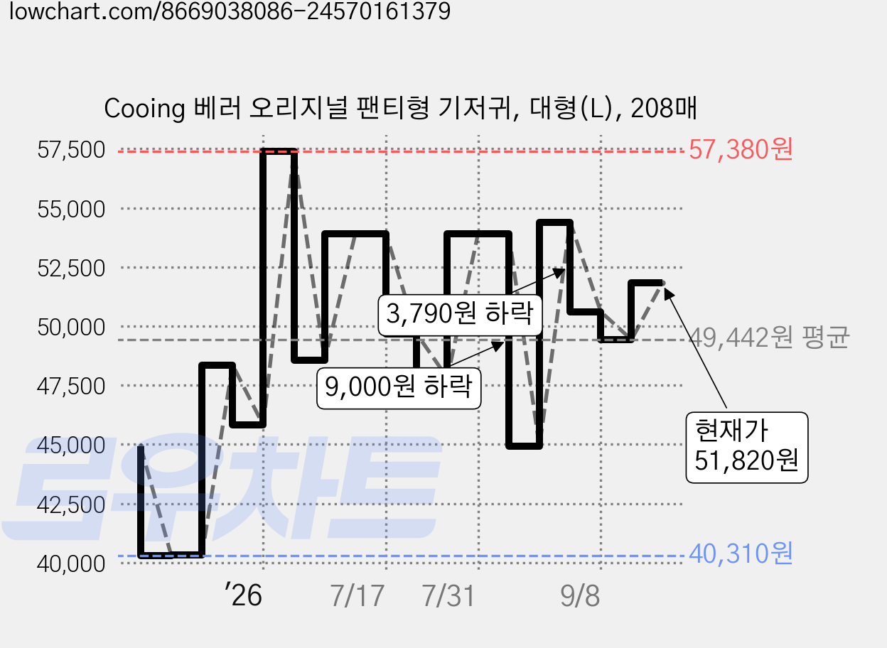 Cooing 베러 오리지널 팬티형 기저귀, 대형(L), 208매 가격 변동 차트, 현재가 51,820원, 관측 최저가 40,310원