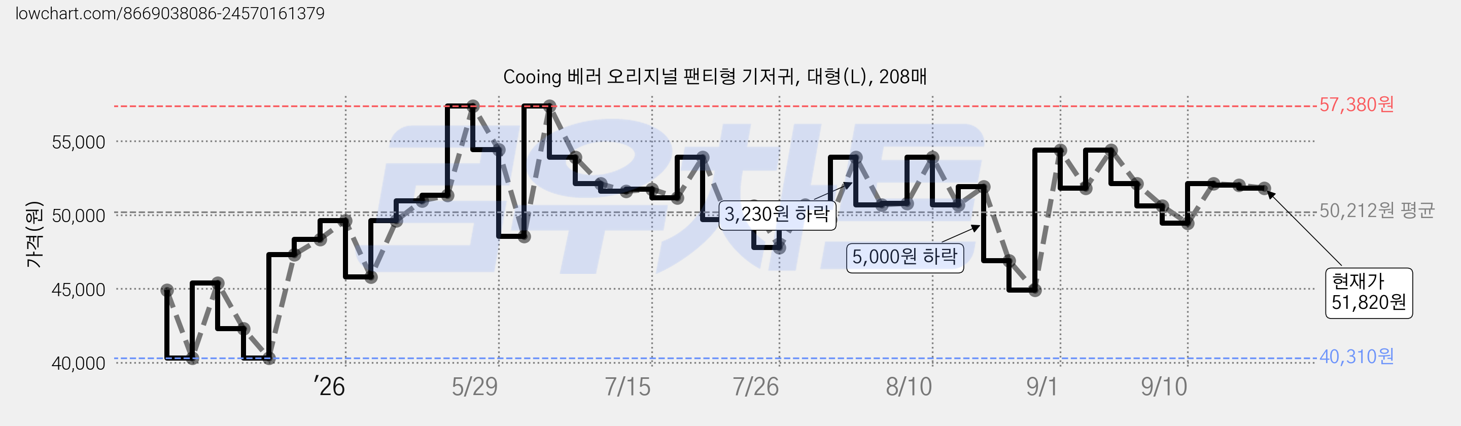 Cooing 베러 오리지널 팬티형 기저귀, 대형(L), 208매 가격 변동 차트, 현재가 51,820원, 관측 최저가 40,310원