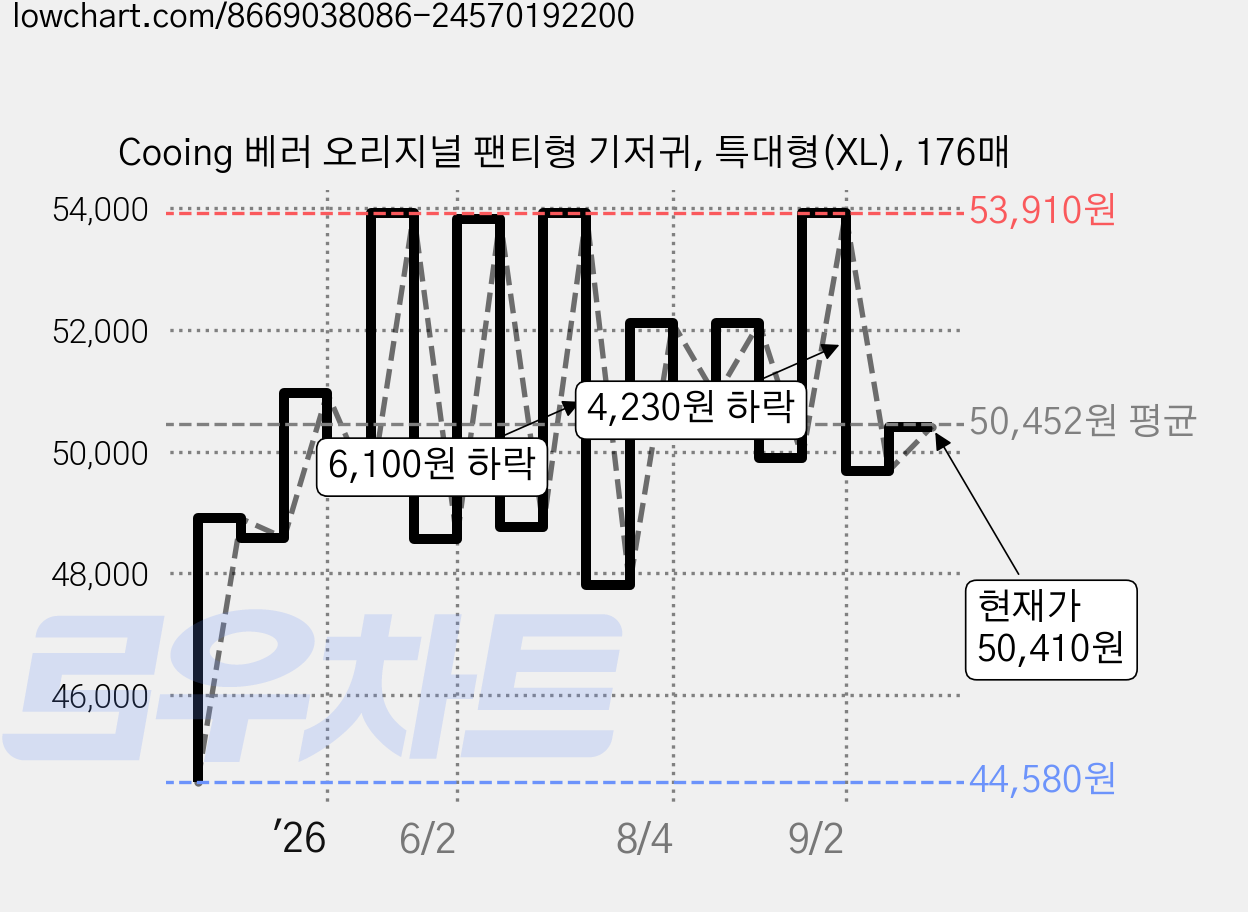 Cooing 베러 오리지널 팬티형 기저귀, 특대형(XL), 176매 가격 변동 차트, 현재가 50,410원, 관측 최저가 42,410원