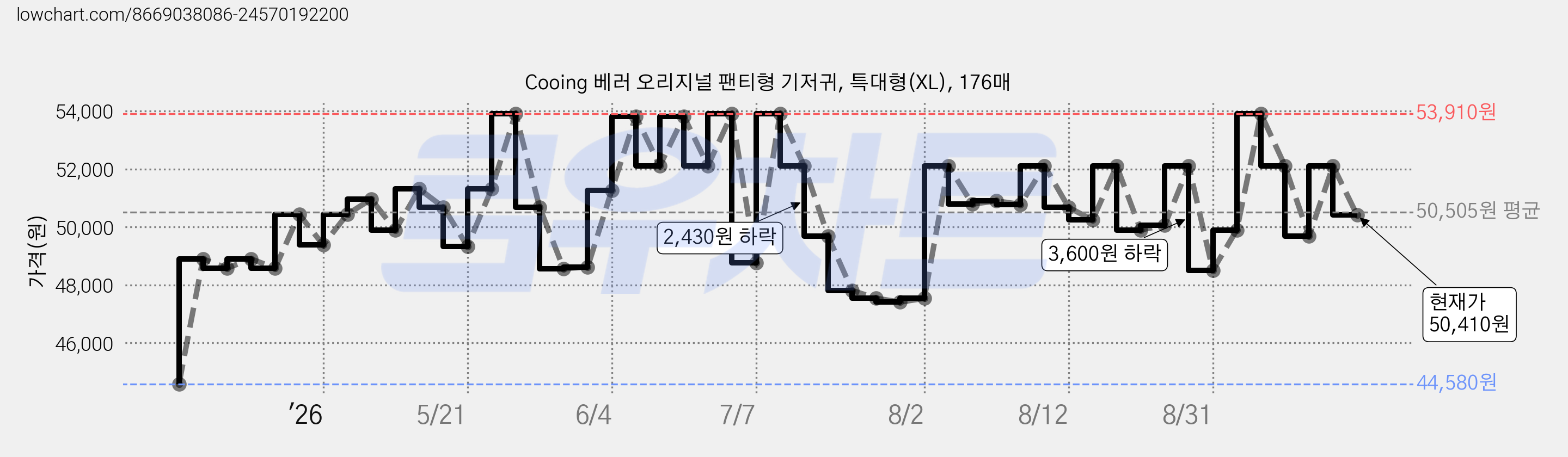 Cooing 베러 오리지널 팬티형 기저귀, 특대형(XL), 176매 가격 변동 차트, 현재가 50,410원, 관측 최저가 42,410원