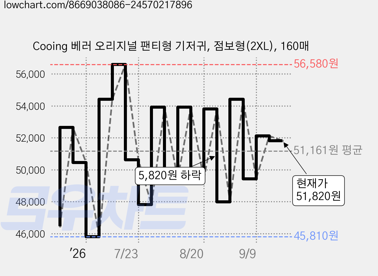 Cooing 베러 오리지널 팬티형 기저귀, 점보형(2XL), 160매 가격 변동 차트, 현재가 51,820원, 관측 최저가 44,820원