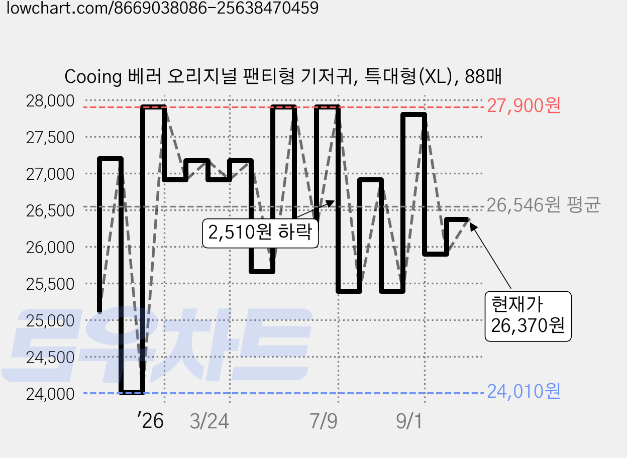 Cooing 베러 오리지널 팬티형 기저귀, 특대형(XL), 88매 가격 변동 차트, 현재가 26,370원, 관측 최저가 24,010원