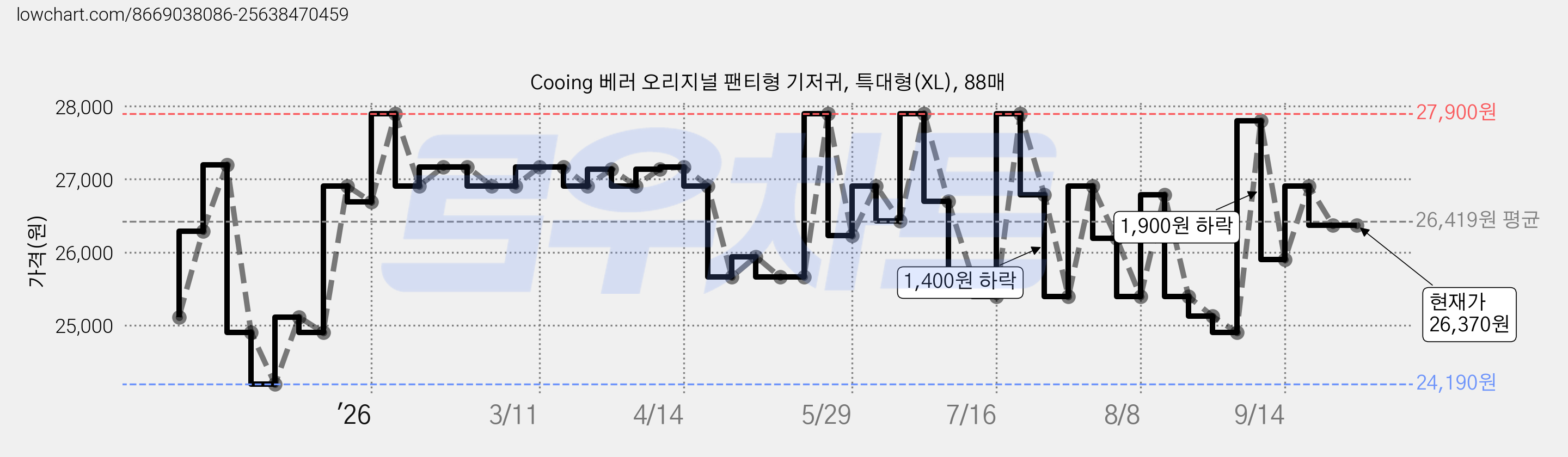Cooing 베러 오리지널 팬티형 기저귀, 특대형(XL), 88매 가격 변동 차트, 현재가 26,370원, 관측 최저가 24,010원