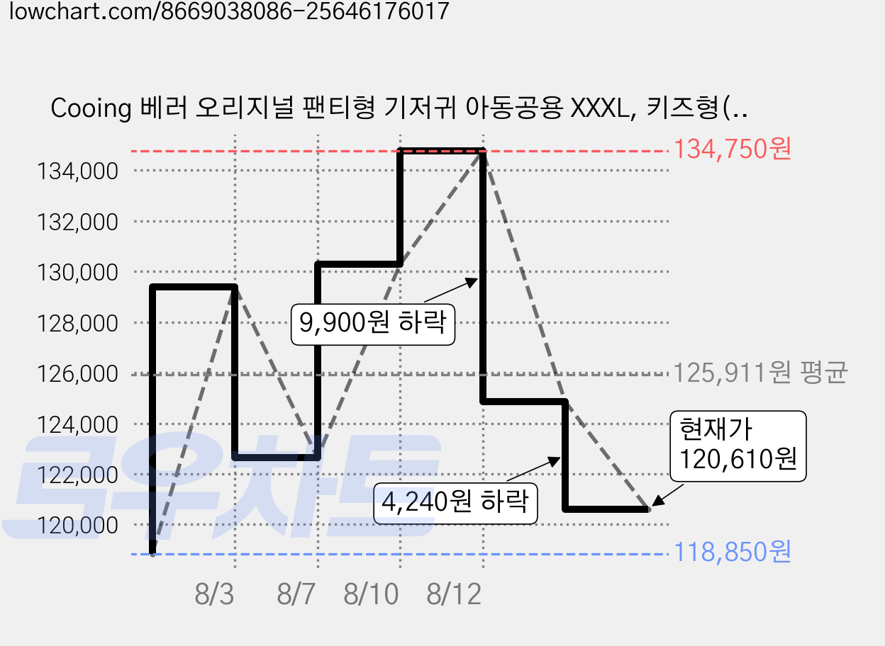 Cooing 베러 오리지널 팬티형 기저귀 아동공용 XXXL, 키즈형(Kid), 360매 가격 변동 차트, 현재가 120,610원, 관측 최저가 118,850원