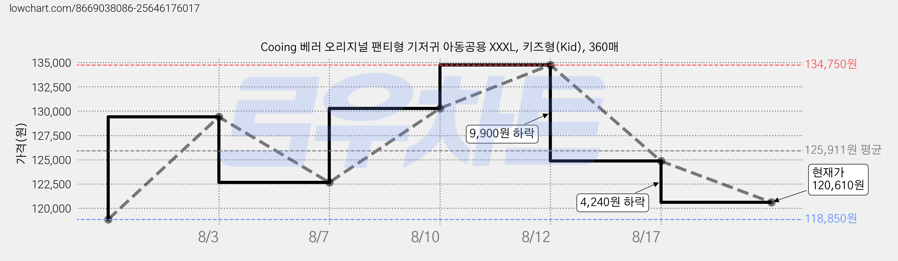 Cooing 베러 오리지널 팬티형 기저귀 아동공용 XXXL, 키즈형(Kid), 360매 가격 변동 차트, 현재가 120,610원, 관측 최저가 118,850원