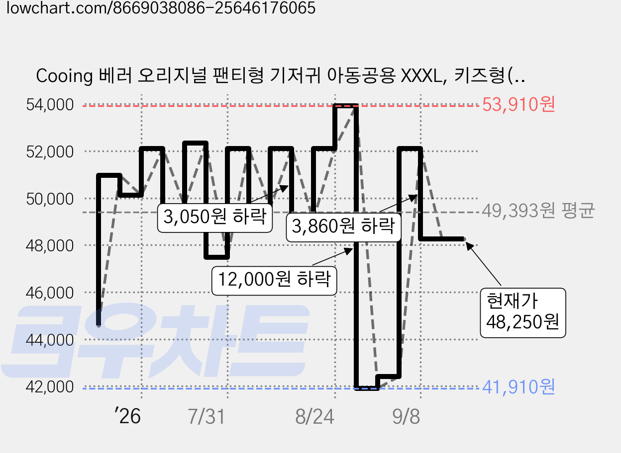 Cooing 베러 오리지널 팬티형 기저귀 아동공용 XXXL, 키즈형(Kid), 144매 가격 변동 차트, 현재가 48,250원, 관측 최저가 41,910원