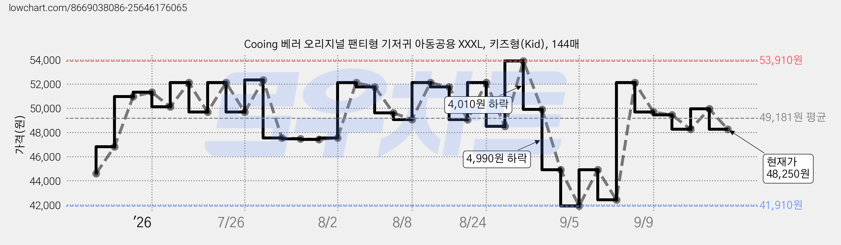 Cooing 베러 오리지널 팬티형 기저귀 아동공용 XXXL, 키즈형(Kid), 144매 가격 변동 차트, 현재가 48,250원, 관측 최저가 41,910원