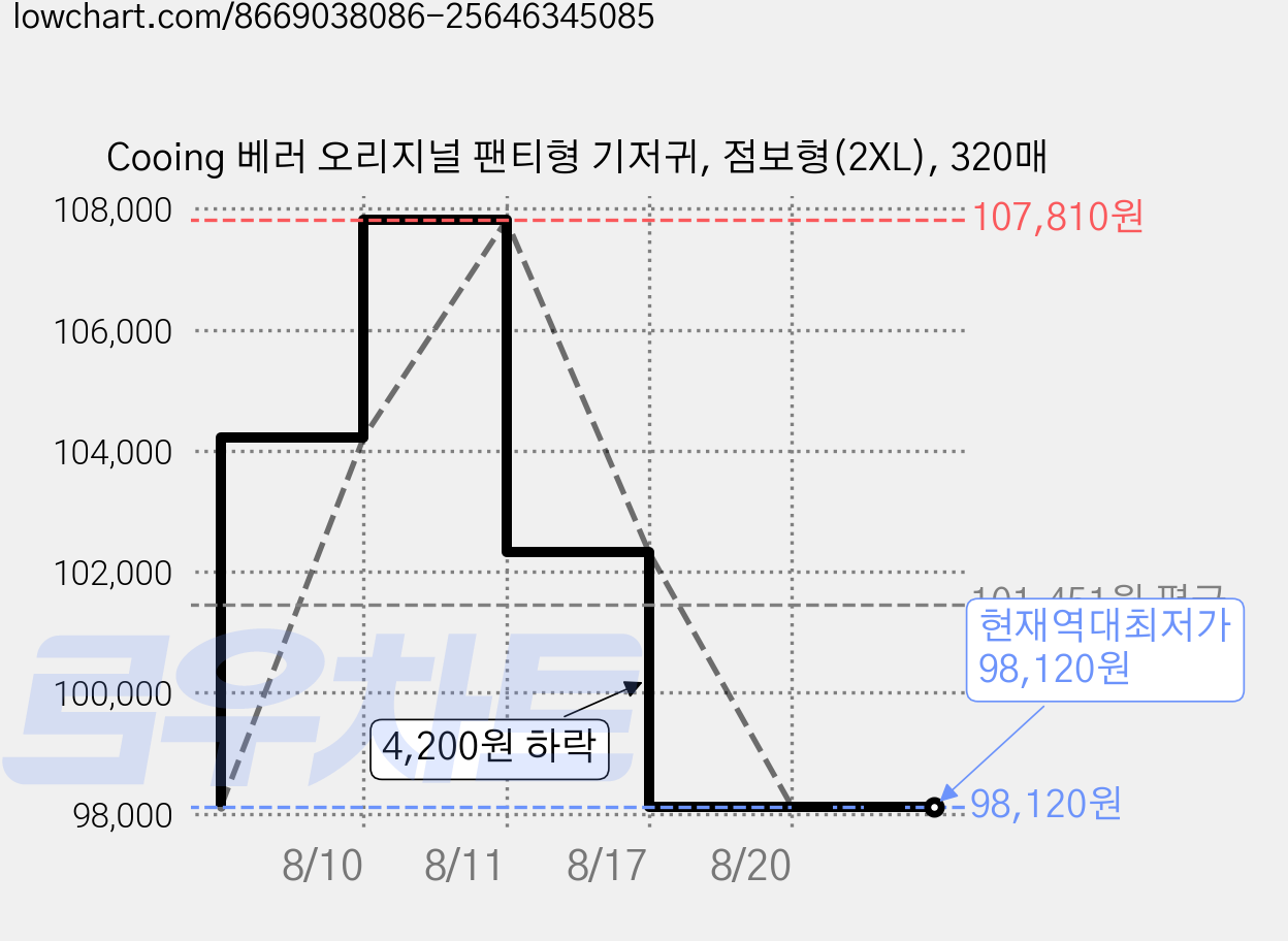 Cooing 베러 오리지널 팬티형 기저귀, 점보형(2XL), 320매 가격 변동 차트, 현재가 98,120원, 역대최저가