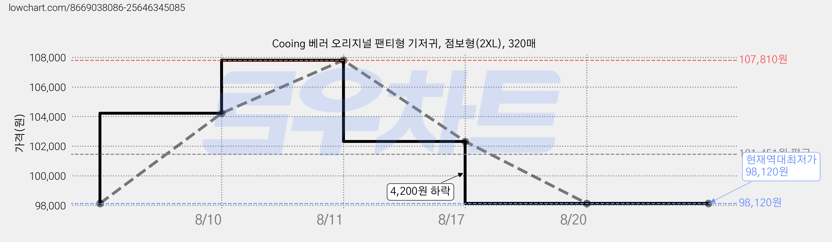 Cooing 베러 오리지널 팬티형 기저귀, 점보형(2XL), 320매 가격 변동 차트, 현재가 98,120원, 역대최저가