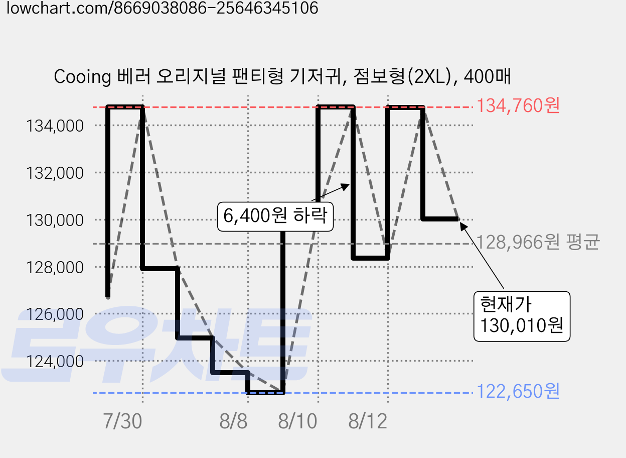 Cooing 베러 오리지널 팬티형 기저귀, 점보형(2XL), 400매 가격 변동 차트, 현재가 130,010원, 관측 최저가 122,650원