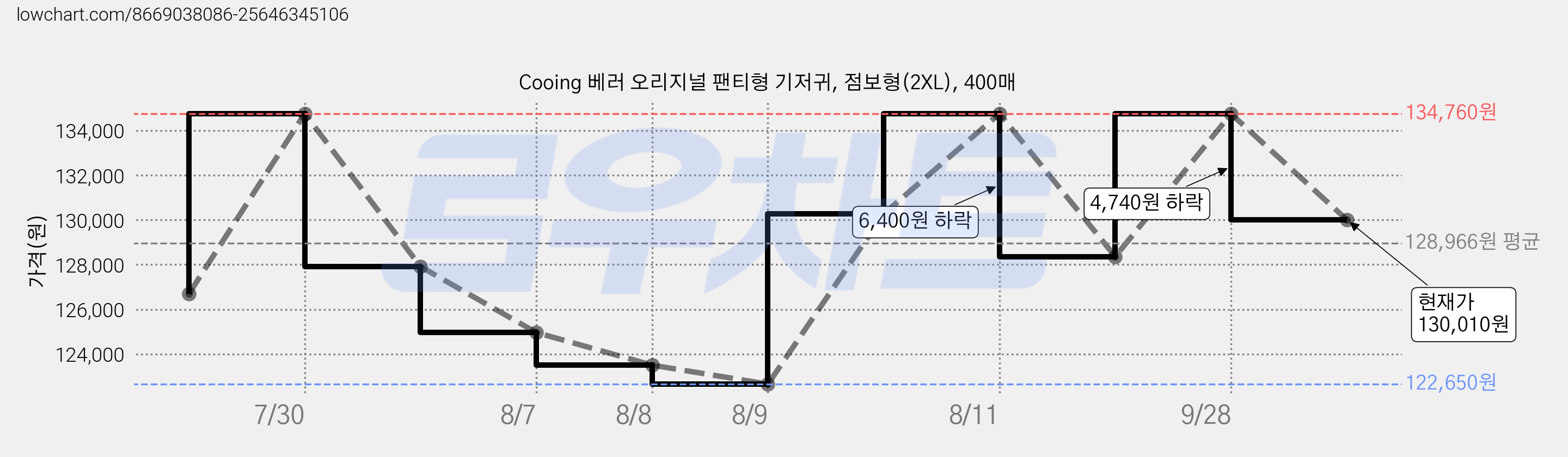 Cooing 베러 오리지널 팬티형 기저귀, 점보형(2XL), 400매 가격 변동 차트, 현재가 130,010원, 관측 최저가 122,650원