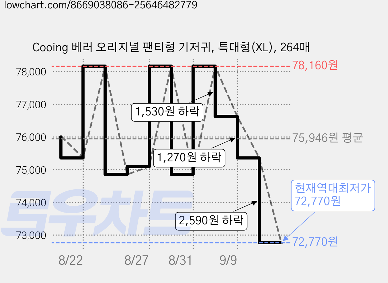 Cooing 베러 오리지널 팬티형 기저귀, 특대형(XL), 264매 가격 변동 차트, 현재가 72,770원, 역대최저가