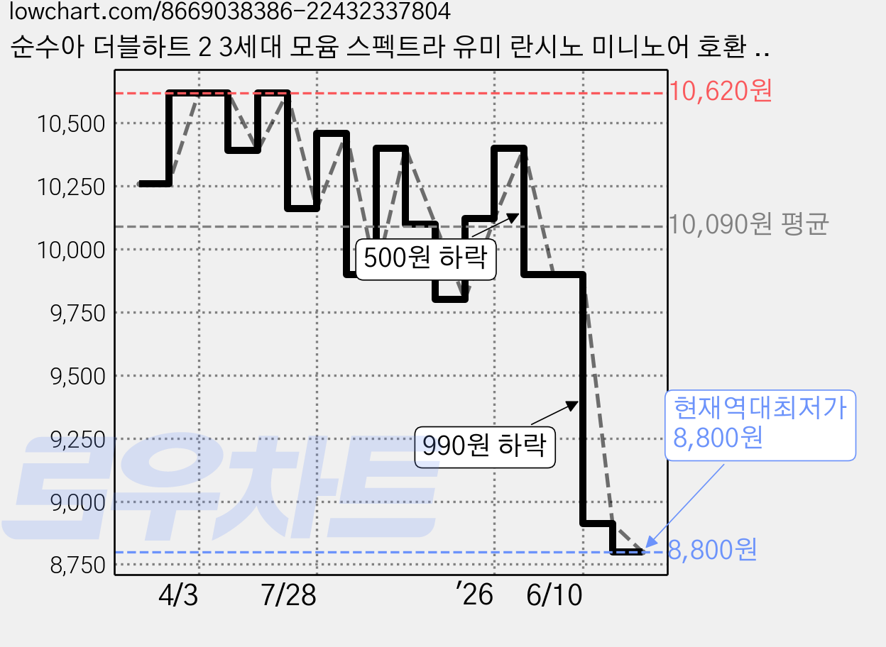 순수아 더블하트 2 3세대 모윰 스펙트라 유미 란시노 미니노어 호환 실리콘 젖병 손잡이, 화이트, 2개 가격 변동 차트, 현재가 8,800원, 역대최저가