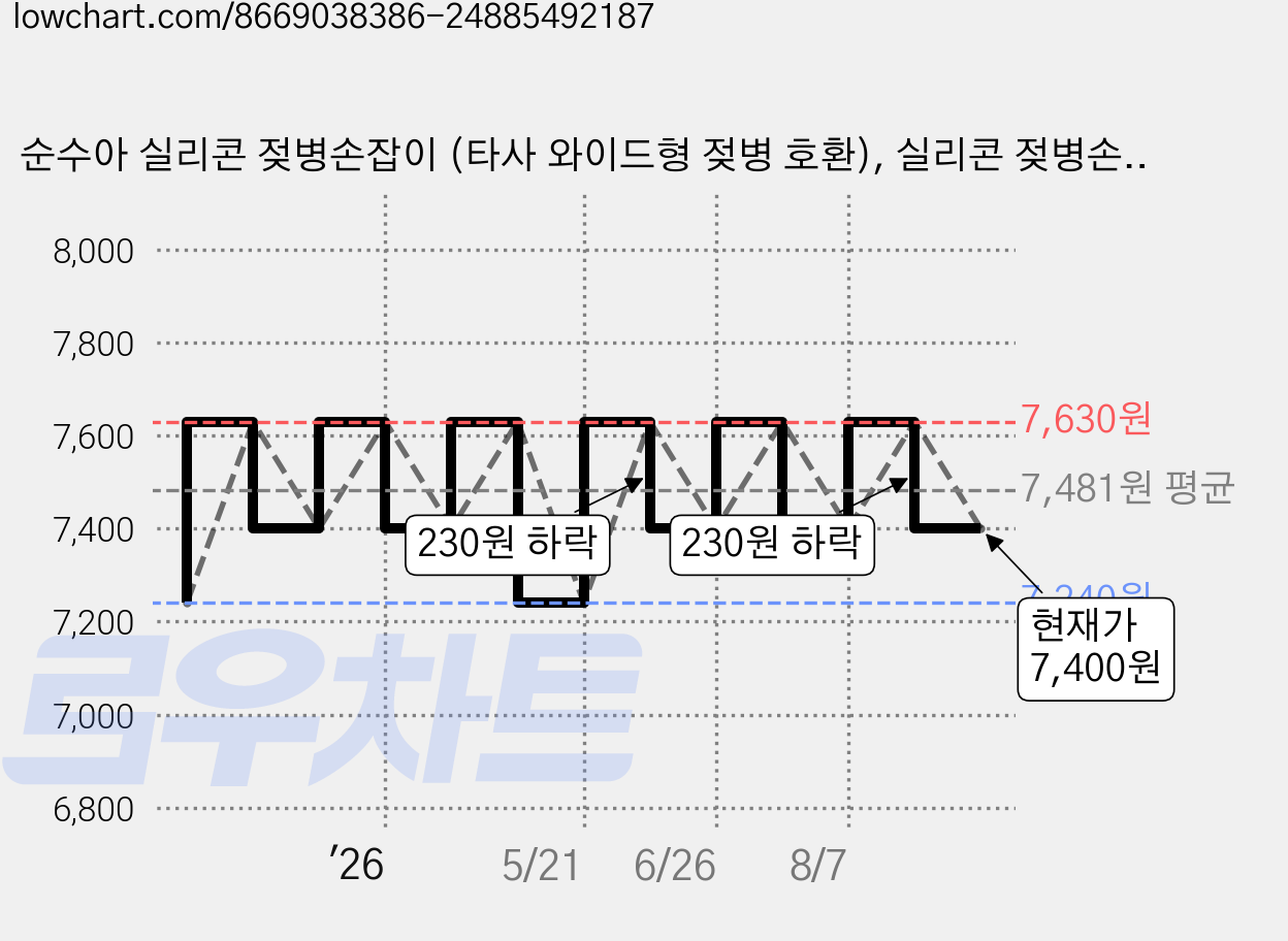 순수아 실리콘 젖병손잡이 (타사 와이드형 젖병 호환), 실리콘 젖병손잡이-베이지 2개, 1세트 가격 변동 차트, 현재가 7,400원, 관측 최저가 7,240원