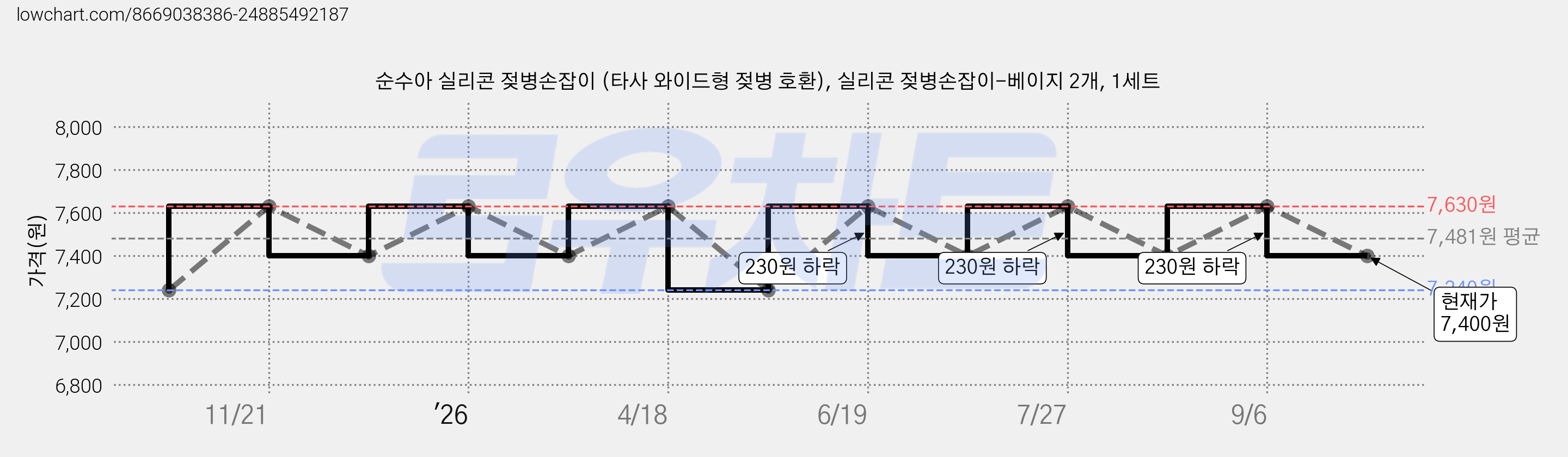 순수아 실리콘 젖병손잡이 (타사 와이드형 젖병 호환), 실리콘 젖병손잡이-베이지 2개, 1세트 가격 변동 차트, 현재가 7,400원, 관측 최저가 7,240원