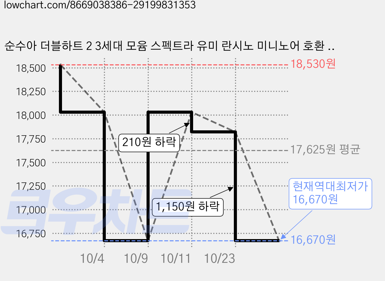 순수아 더블하트 2 3세대 모윰 스펙트라 유미 란시노 미니노어 호환 실리콘 젖병 손잡이, 화이트, 4개 가격 변동 차트, 현재가 16,670원, 역대최저가