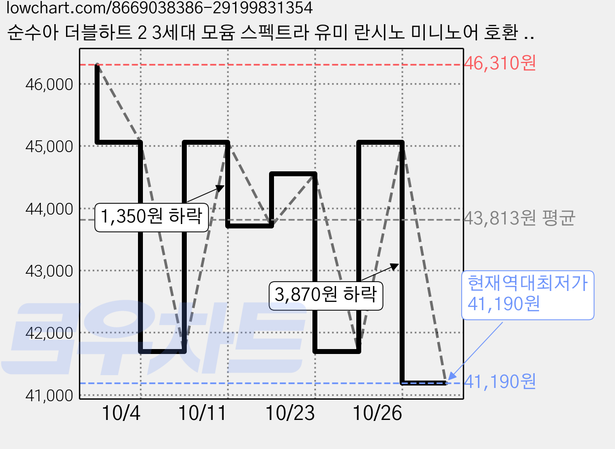 순수아 더블하트 2 3세대 모윰 스펙트라 유미 란시노 미니노어 호환 실리콘 젖병 손잡이, 화이트, 10개 가격 변동 차트, 현재가 41,190원, 역대최저가