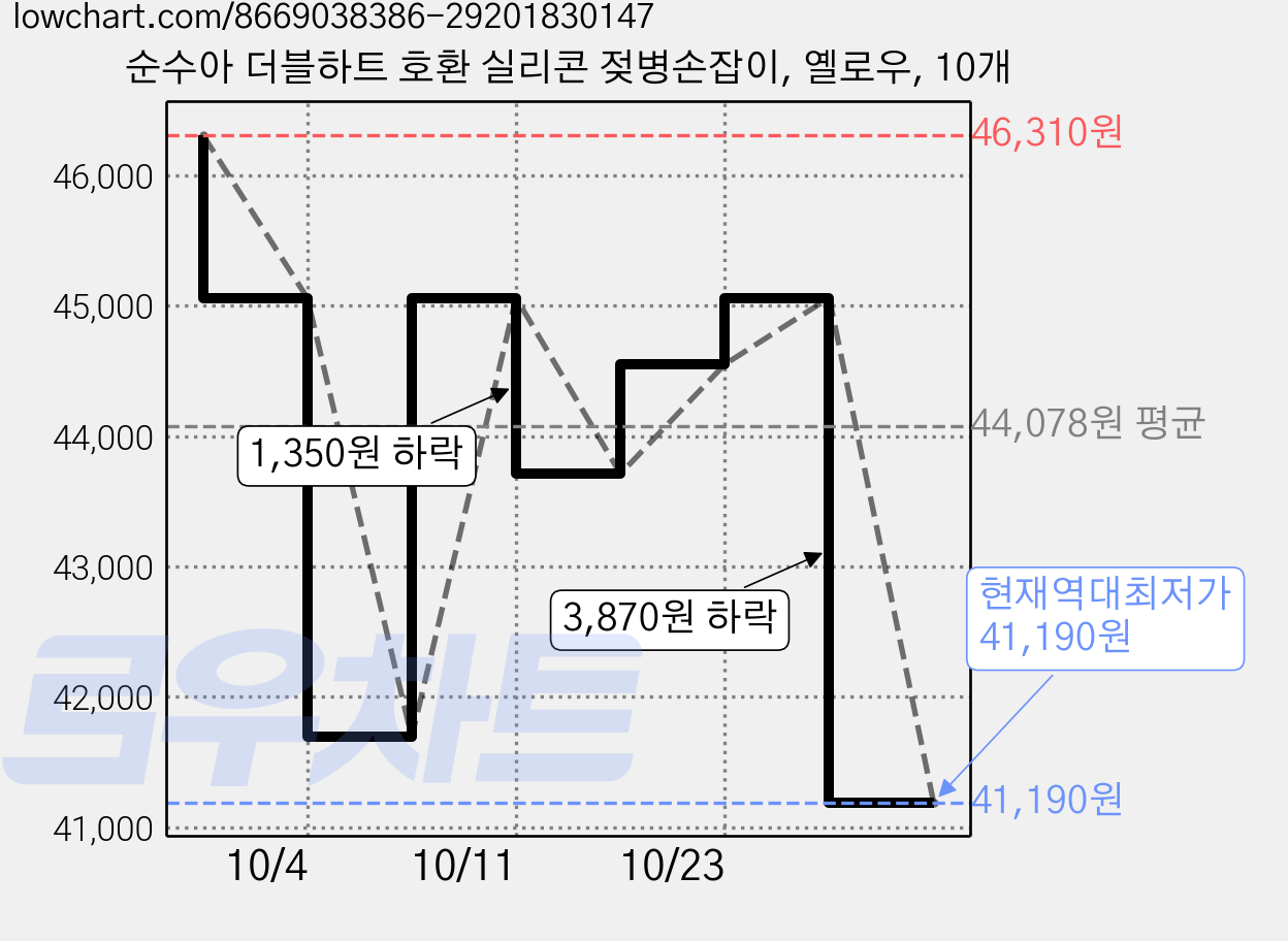 순수아 더블하트 호환 실리콘 젖병손잡이, 옐로우, 10개 가격 변동 차트, 현재가 41,190원, 역대최저가
