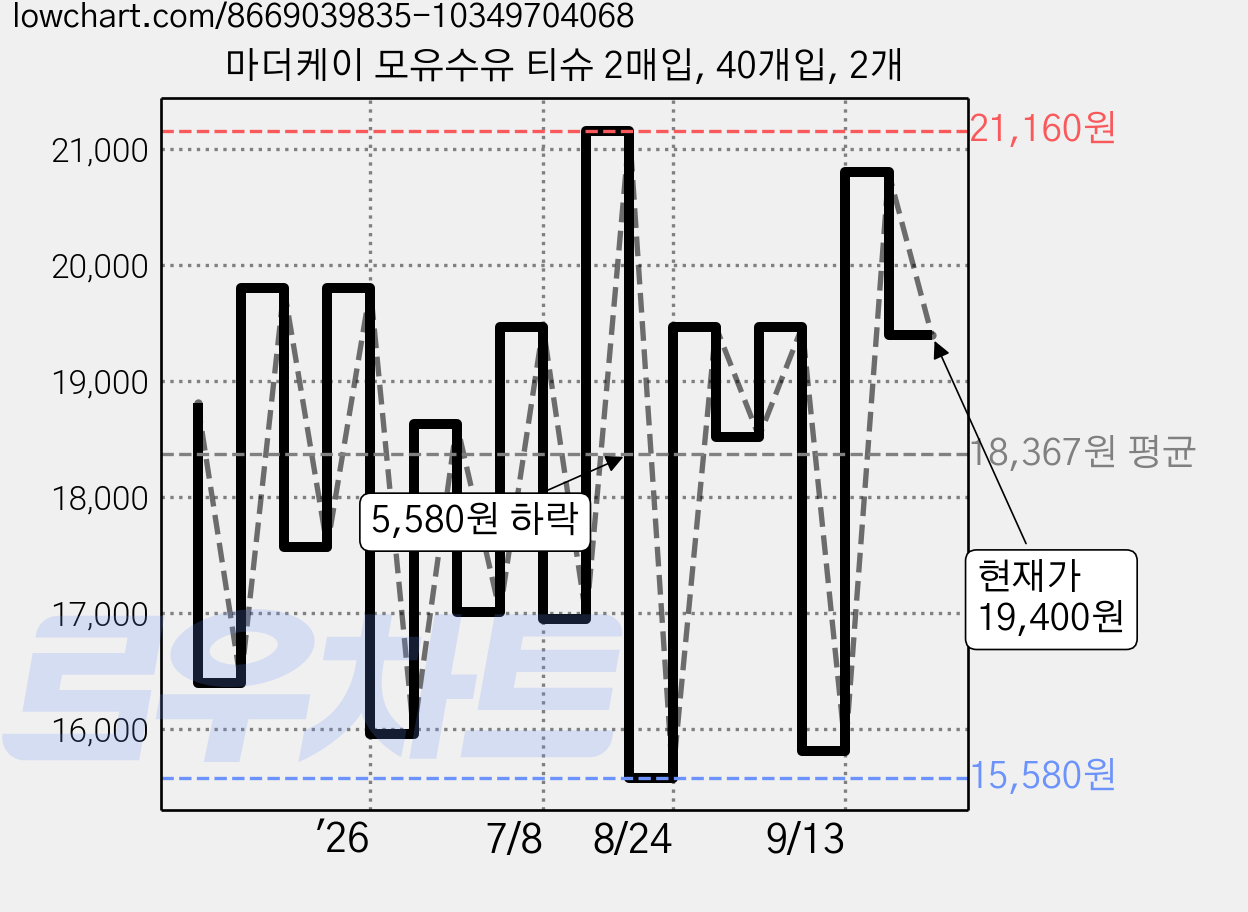 마더케이 모유수유 티슈 2매입, 40개입, 2개 가격 변동 차트, 현재가 18,810원, 관측 최저가 15,580원