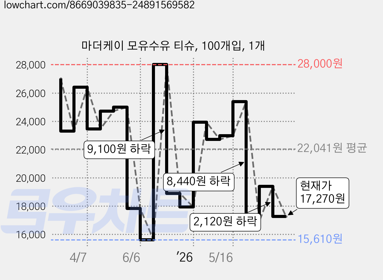 마더케이 모유수유 티슈, 100개입, 1개 가격 변동 차트, 현재가 17,270원, 관측 최저가 15,610원