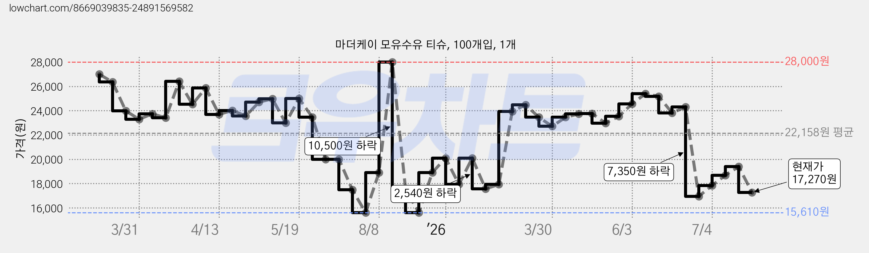 마더케이 모유수유 티슈, 100개입, 1개 가격 변동 차트, 현재가 17,270원, 관측 최저가 15,610원