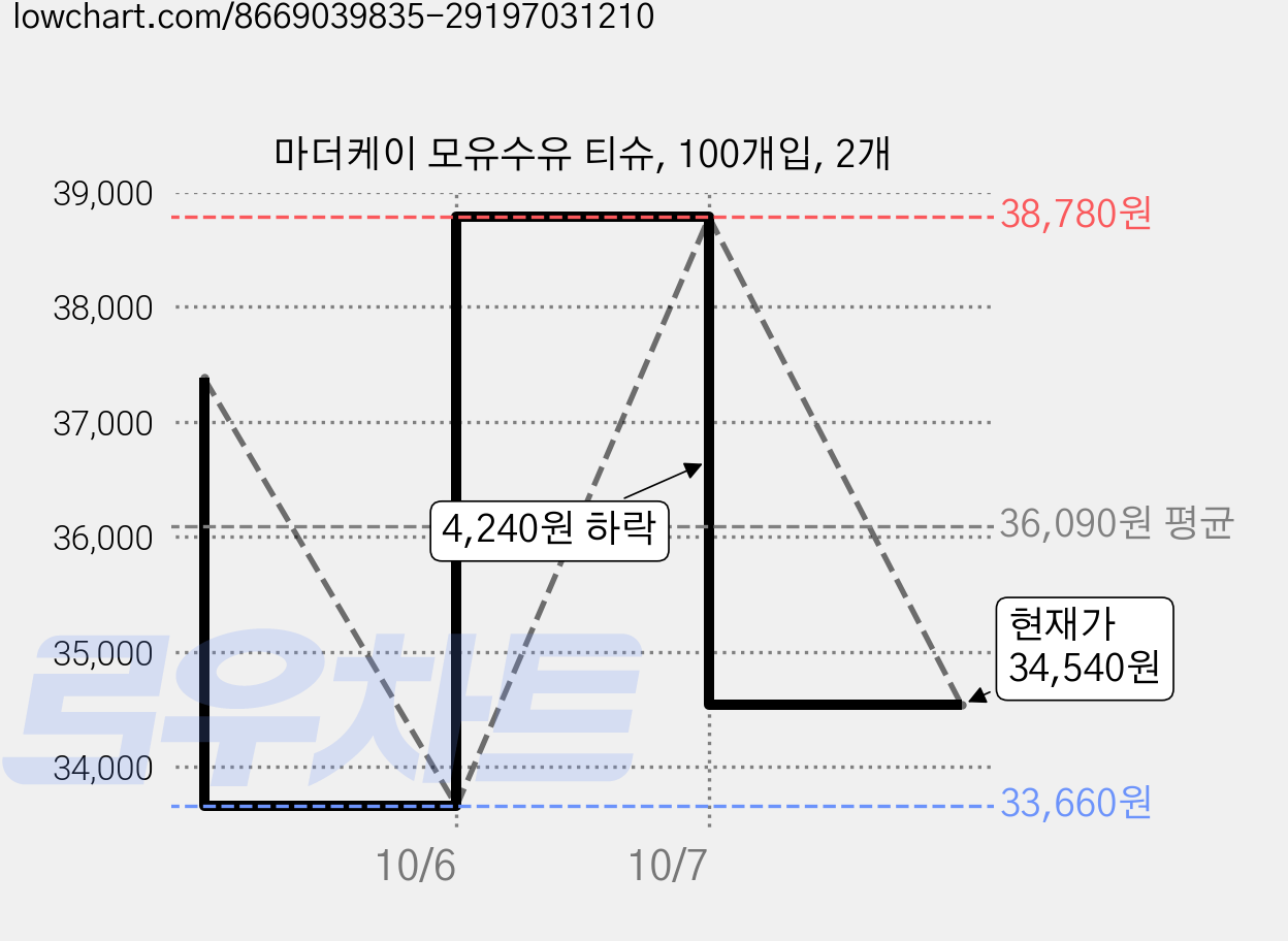 마더케이 모유수유 티슈, 100개입, 2개 가격 변동 차트, 현재가 34,540원, 관측 최저가 33,660원