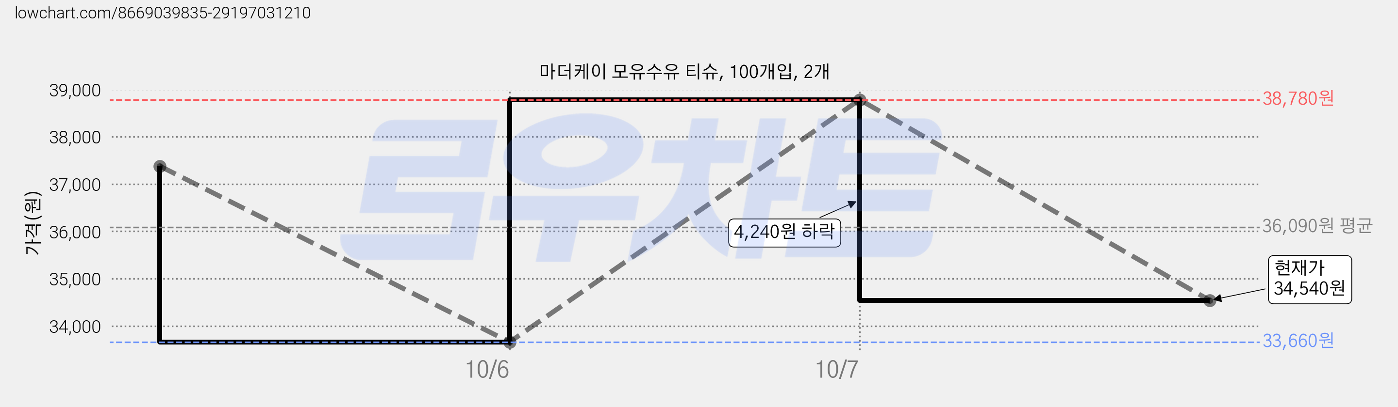 마더케이 모유수유 티슈, 100개입, 2개 가격 변동 차트, 현재가 34,540원, 관측 최저가 33,660원