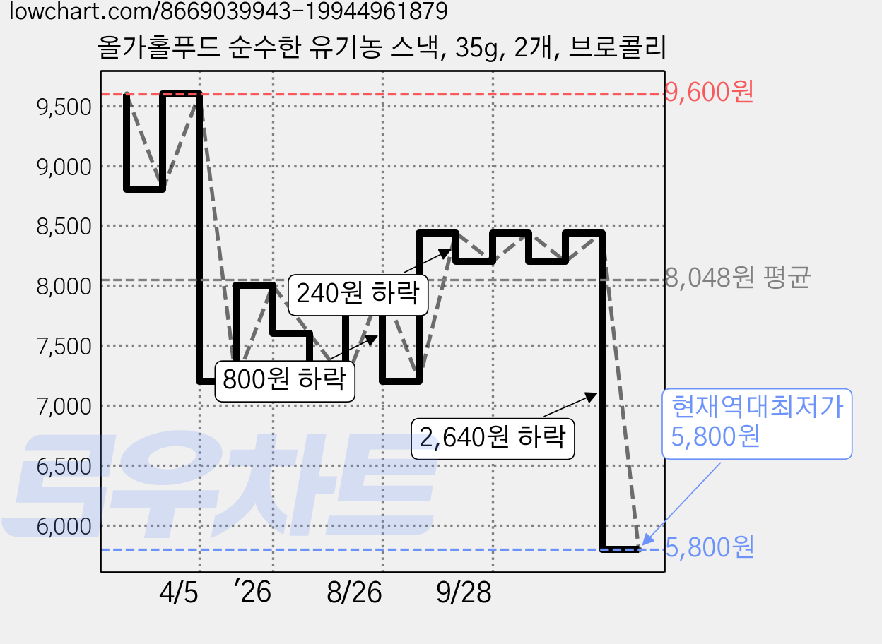 올가홀푸드 순수한 유기농 스낵, 35g, 2개, 브로콜리 가격 변동 차트, 현재가 5,800원, 역대최저가