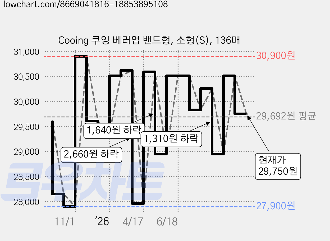 Cooing 쿠잉 베러업 밴드형, 소형(S), 136매 가격 변동 차트, 현재가 29,750원, 관측 최저가 27,900원
