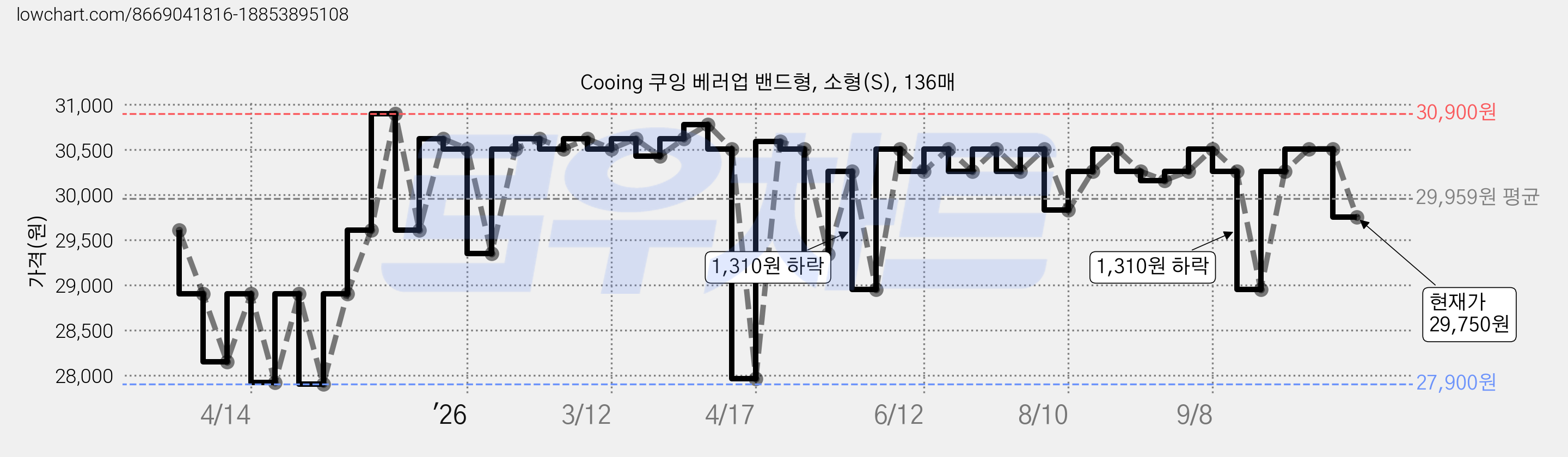 Cooing 쿠잉 베러업 밴드형, 소형(S), 136매 가격 변동 차트, 현재가 29,750원, 관측 최저가 27,900원