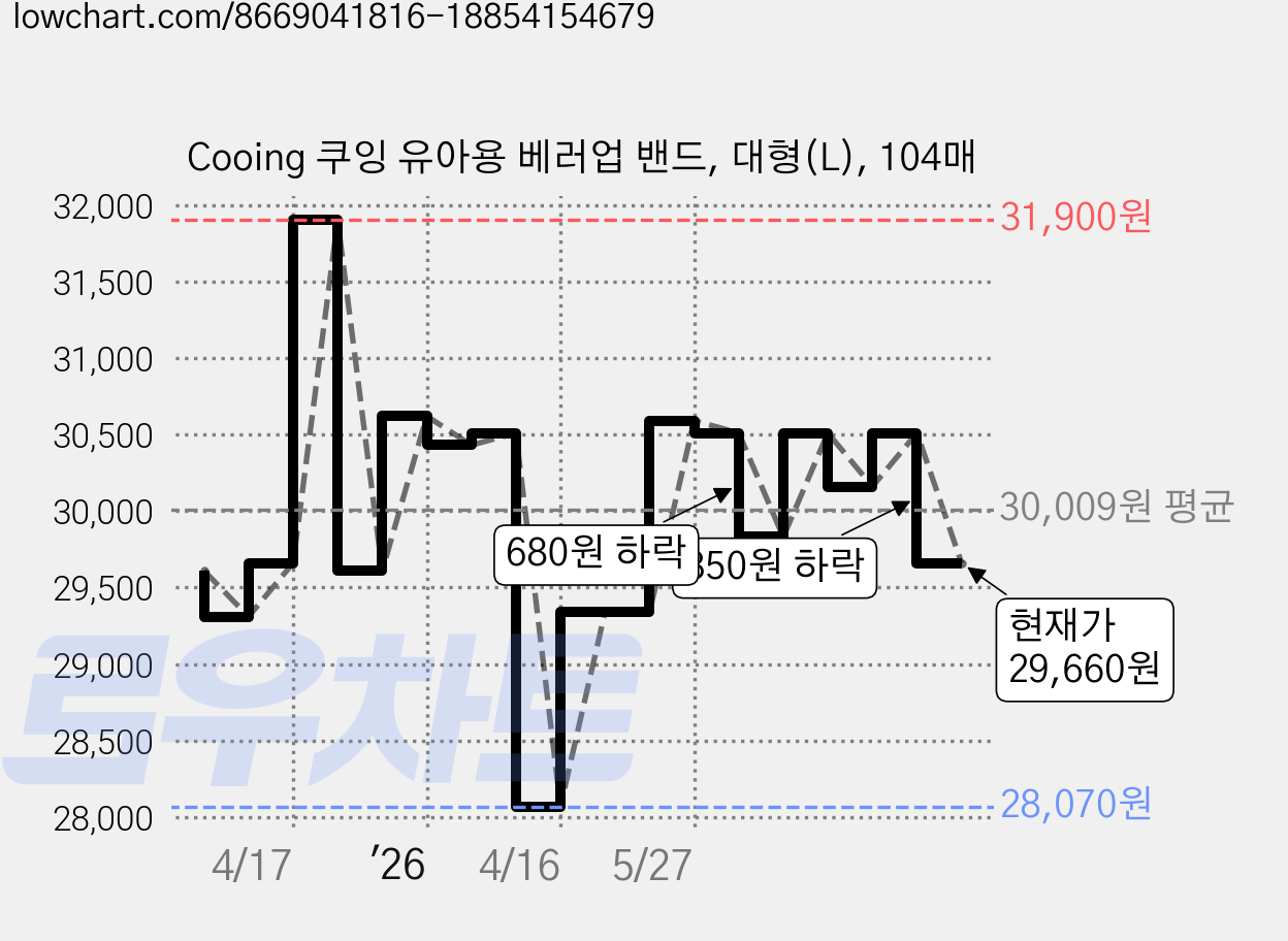 Cooing 쿠잉 유아용 베러업 밴드, 대형(L), 104매 가격 변동 차트, 현재가 29,660원, 관측 최저가 27,960원