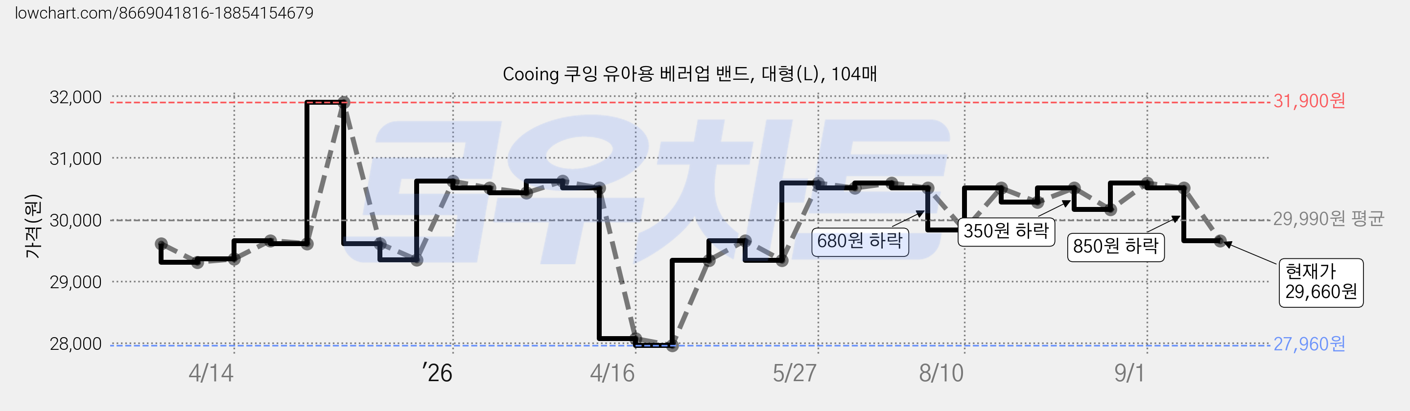 Cooing 쿠잉 유아용 베러업 밴드, 대형(L), 104매 가격 변동 차트, 현재가 29,660원, 관측 최저가 27,960원