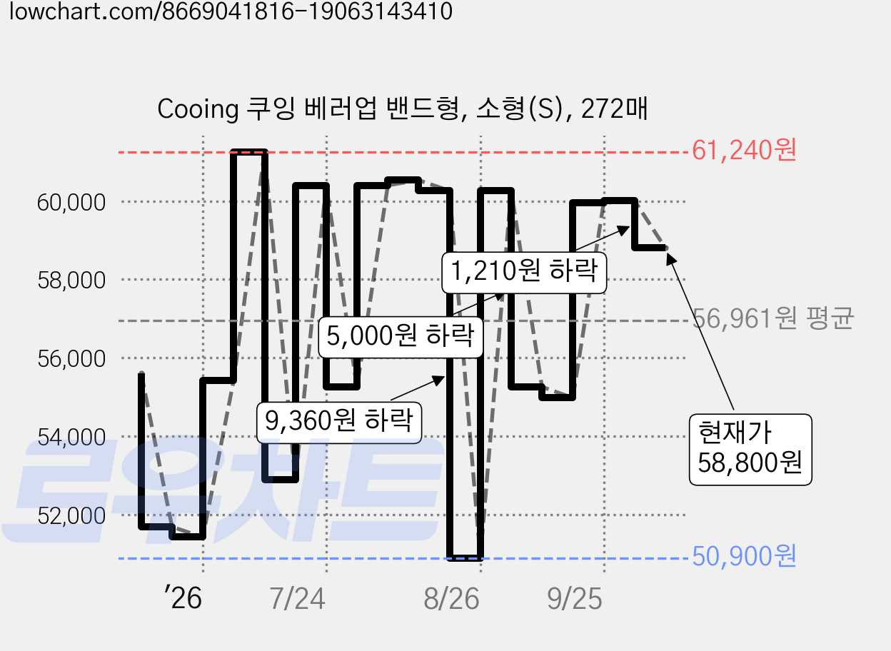 Cooing 쿠잉 베러업 밴드형, 소형(S), 272매 가격 변동 차트, 현재가 58,800원, 관측 최저가 50,900원