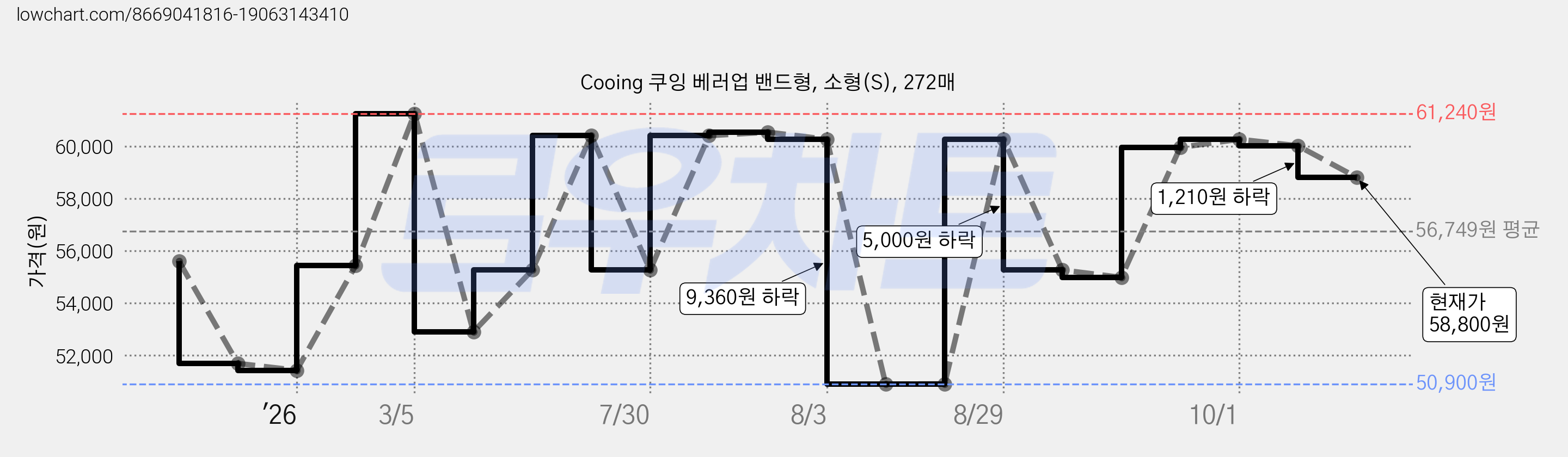 Cooing 쿠잉 베러업 밴드형, 소형(S), 272매 가격 변동 차트, 현재가 58,800원, 관측 최저가 50,900원