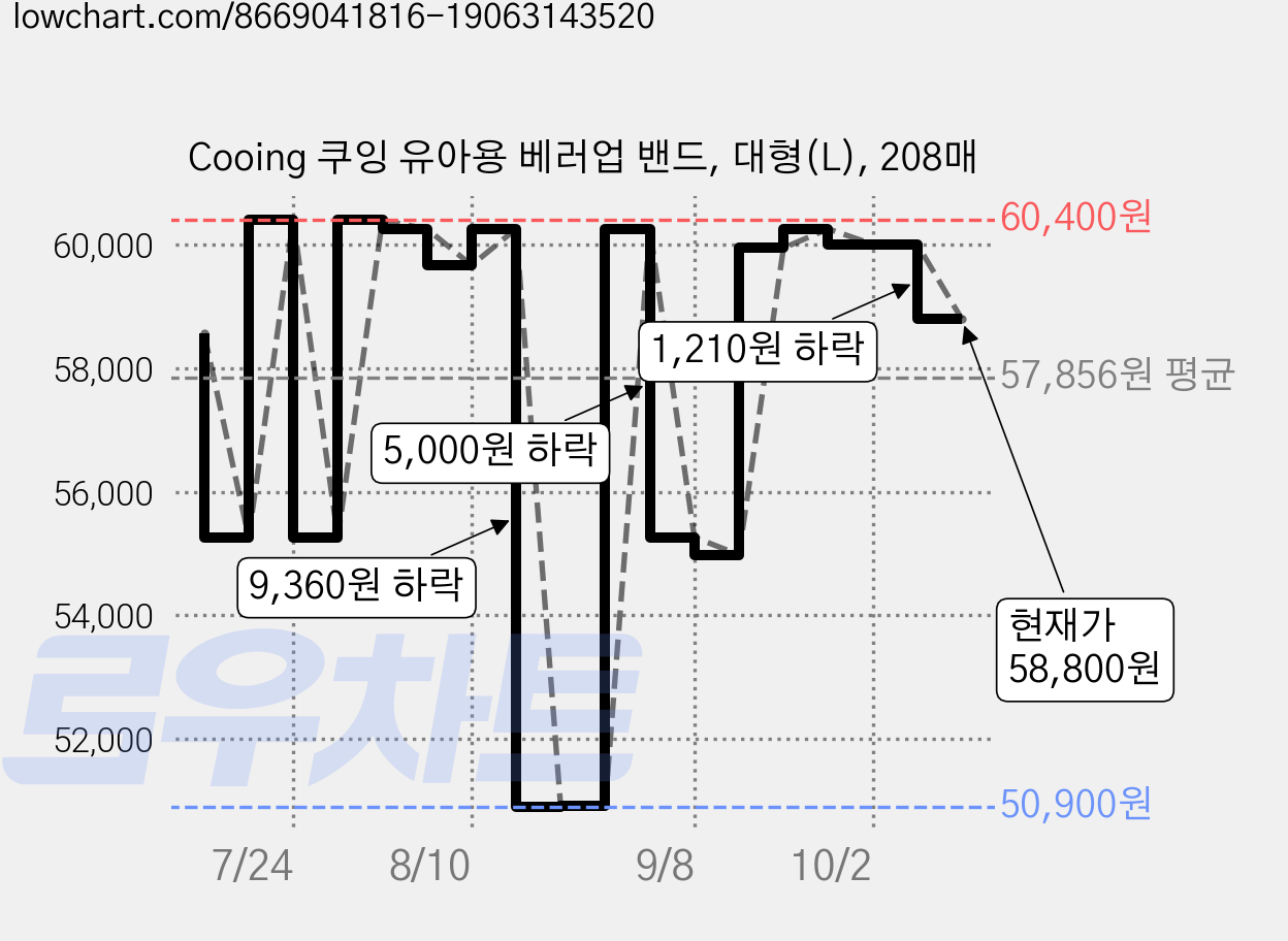 Cooing 쿠잉 유아용 베러업 밴드, 대형(L), 208매 가격 변동 차트, 현재가 58,800원, 관측 최저가 50,900원