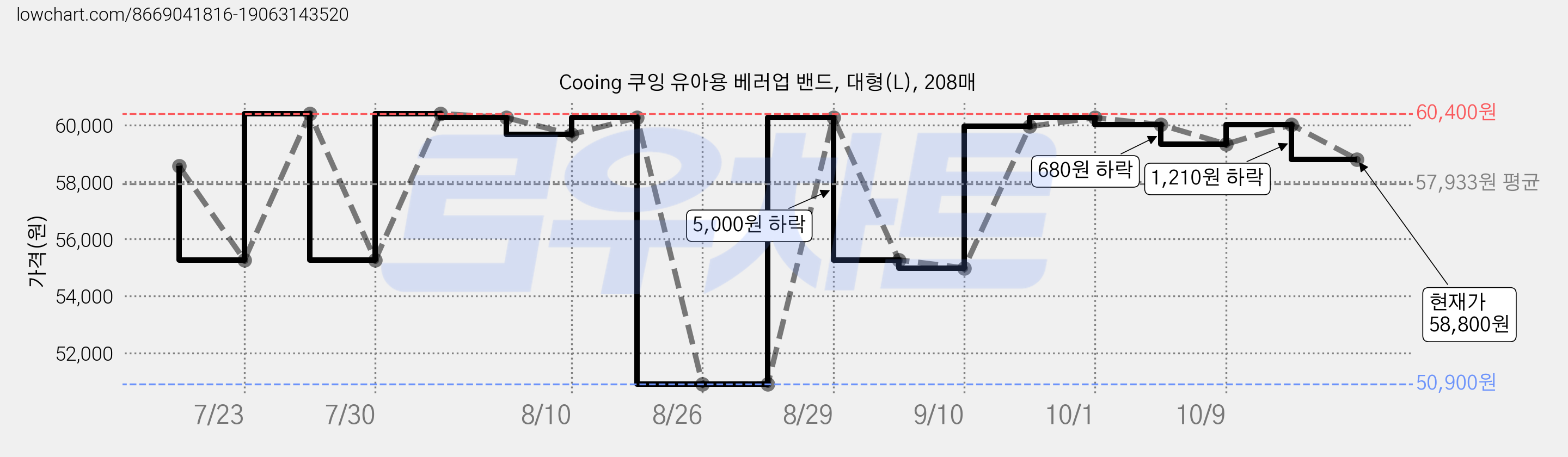 Cooing 쿠잉 유아용 베러업 밴드, 대형(L), 208매 가격 변동 차트, 현재가 58,800원, 관측 최저가 50,900원