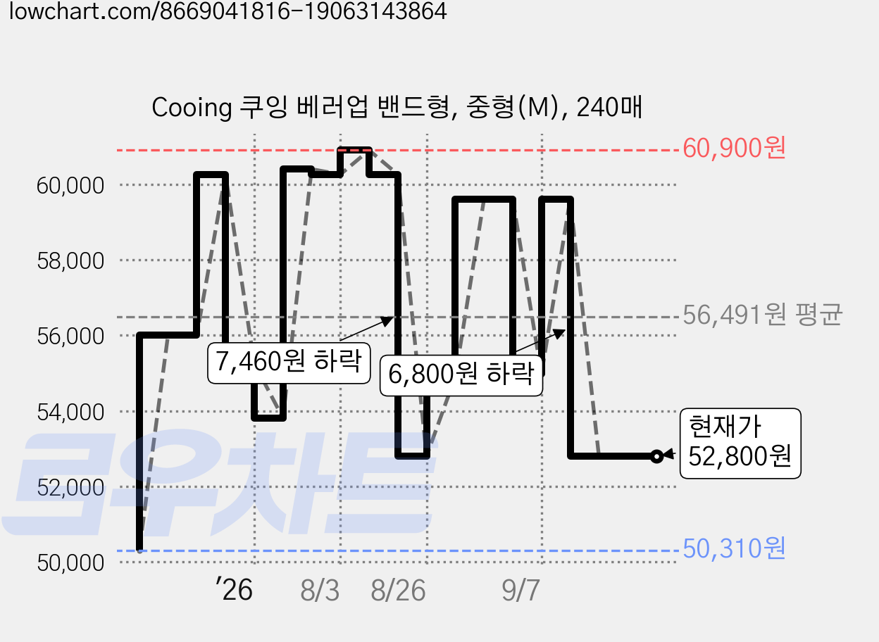 Cooing 쿠잉 베러업 밴드형, 중형(M), 240매 가격 변동 차트, 현재가 52,800원, 관측 최저가 50,310원