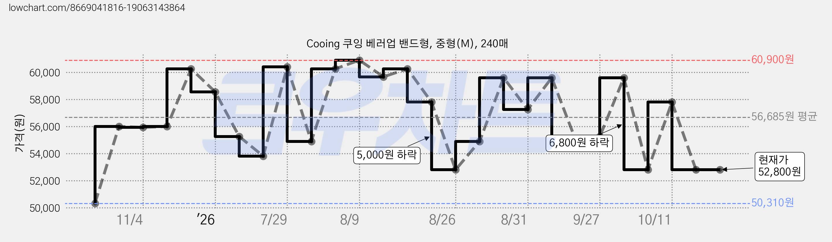 Cooing 쿠잉 베러업 밴드형, 중형(M), 240매 가격 변동 차트, 현재가 52,800원, 관측 최저가 50,310원