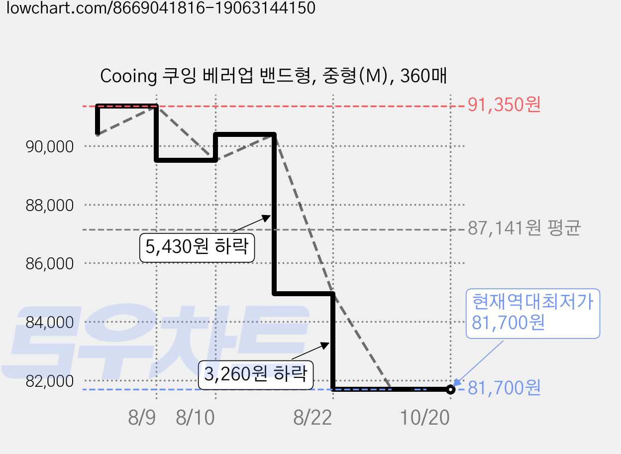 Cooing 쿠잉 베러업 밴드형, 중형(M), 360매 가격 변동 차트, 현재가 81,700원, 역대최저가