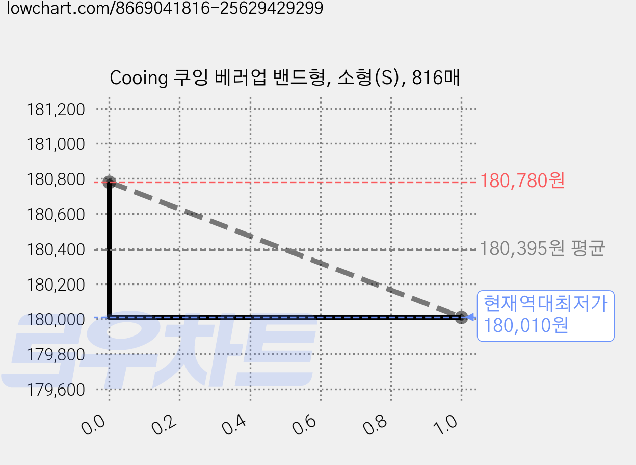 Cooing 쿠잉 베러업 밴드형, 소형(S), 816매 가격 변동 차트, 현재가 180,010원, 역대최저가