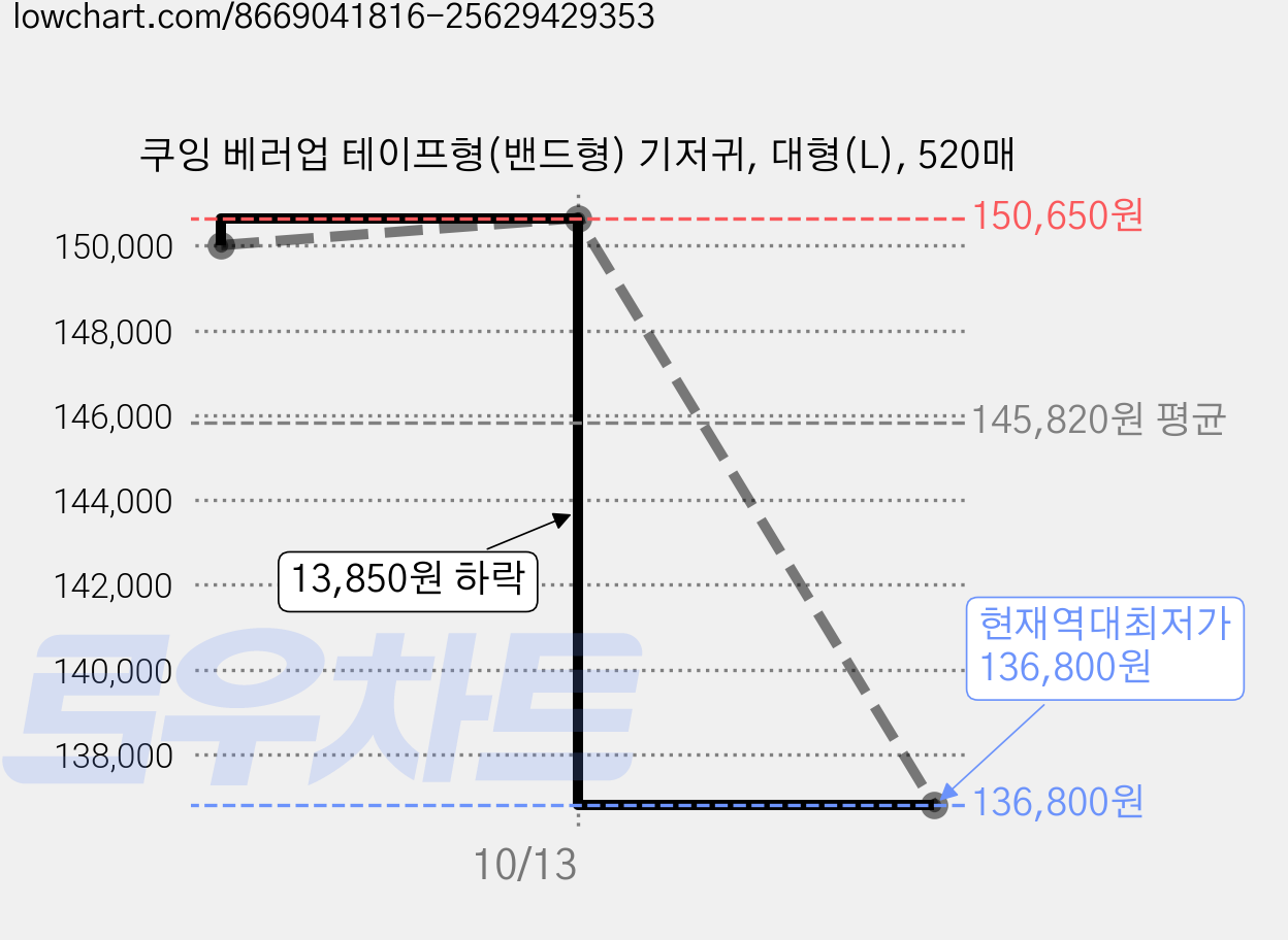 쿠잉 베러업 테이프형(밴드형) 기저귀, 대형(L), 520매 가격 변동 차트, 현재가 136,800원, 역대최저가