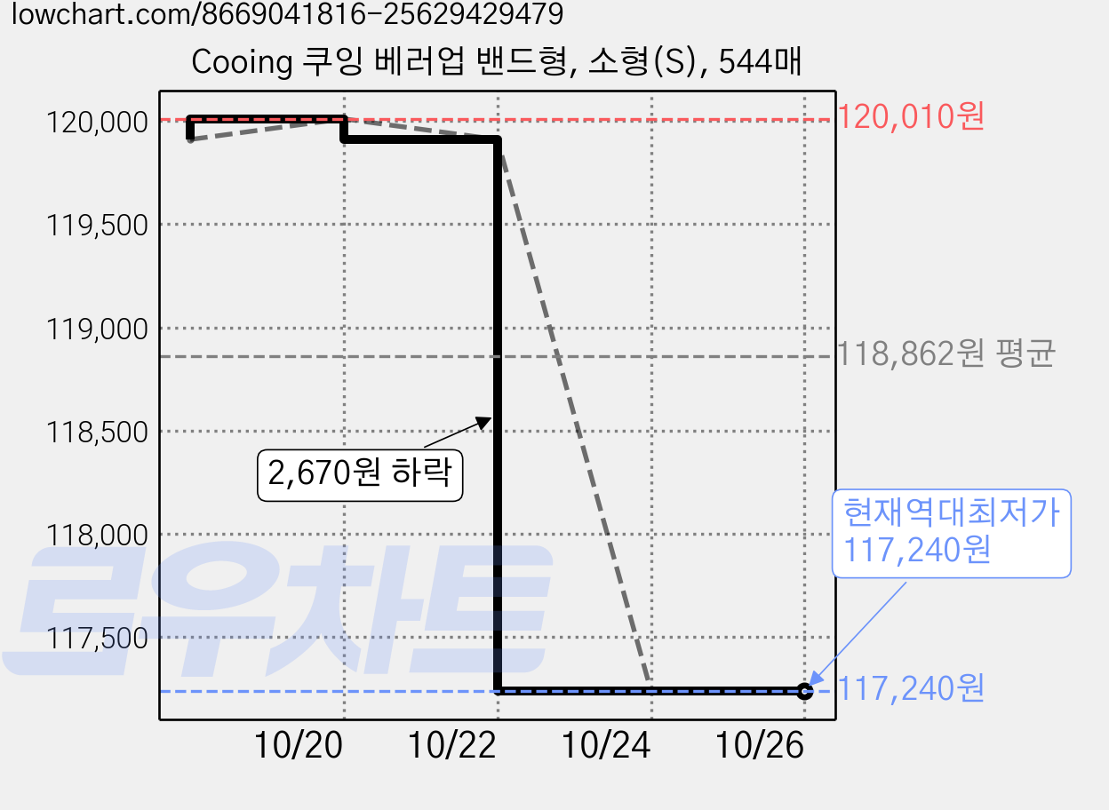 Cooing 쿠잉 베러업 밴드형, 소형(S), 544매 가격 변동 차트, 현재가 117,240원, 역대최저가