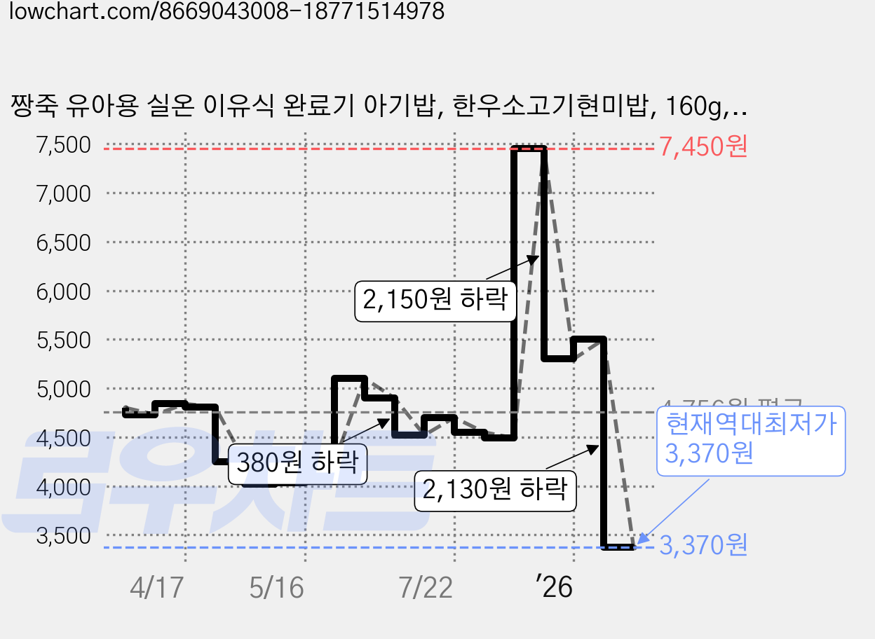 짱죽 유아용 실온 이유식 완료기 아기밥, 한우소고기현미밥, 160g, 1개 가격 변동 차트, 현재가 3,370원, 역대최저가
