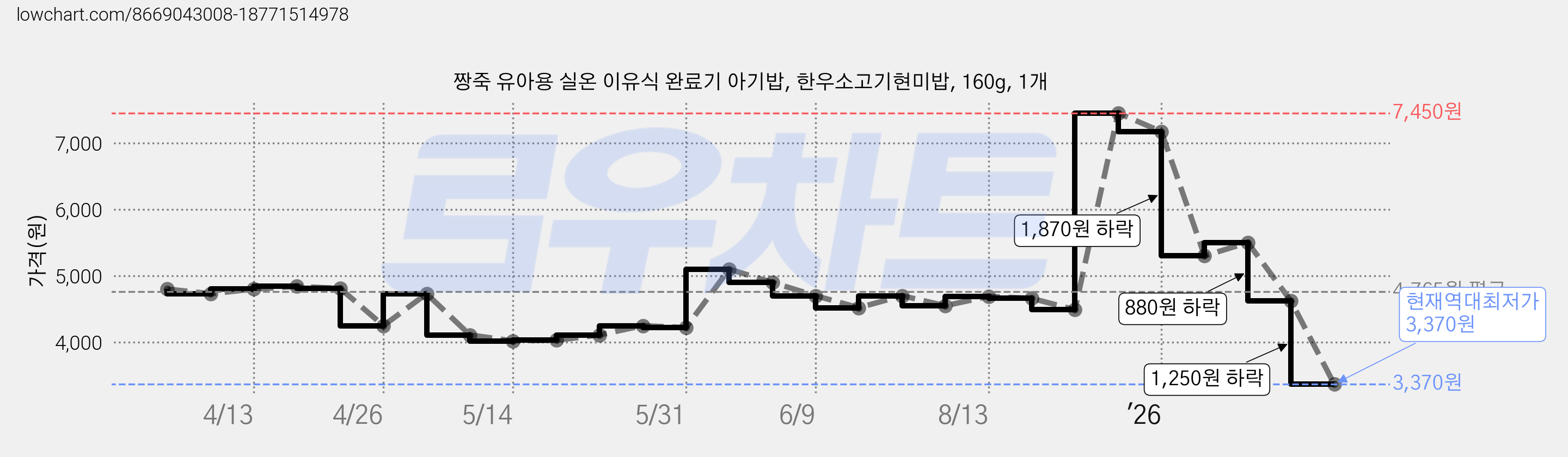 짱죽 유아용 실온 이유식 완료기 아기밥, 한우소고기현미밥, 160g, 1개 가격 변동 차트, 현재가 3,370원, 역대최저가