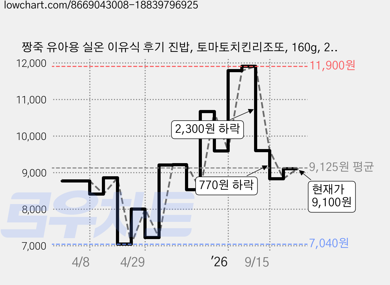 짱죽 유아용 실온 이유식 후기 진밥, 토마토치킨리조또, 160g, 2개 가격 변동 차트, 현재가 9,100원, 관측 최저가 7,040원