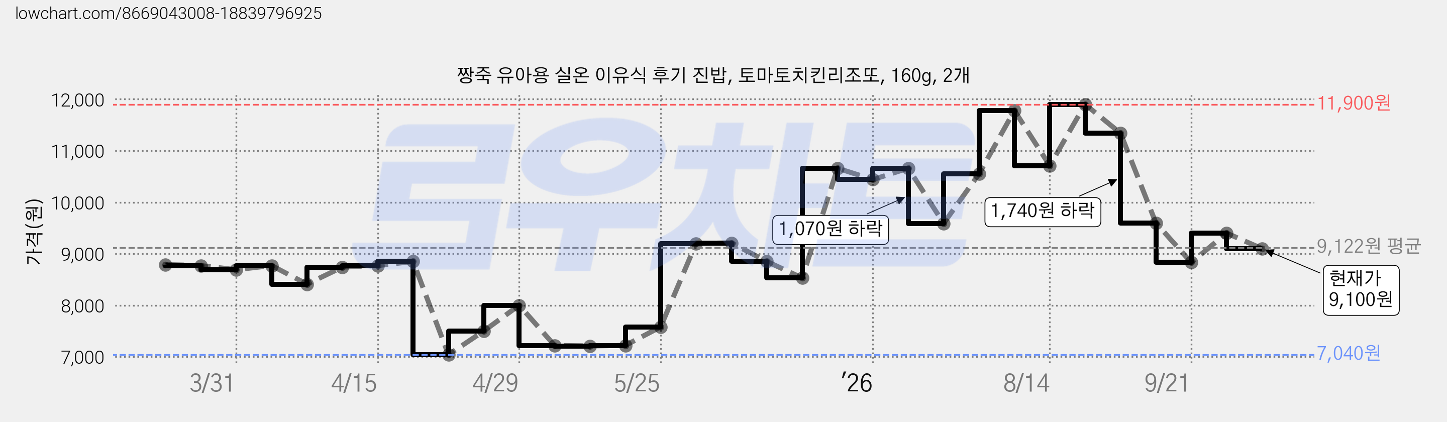 짱죽 유아용 실온 이유식 후기 진밥, 토마토치킨리조또, 160g, 2개 가격 변동 차트, 현재가 9,100원, 관측 최저가 7,040원