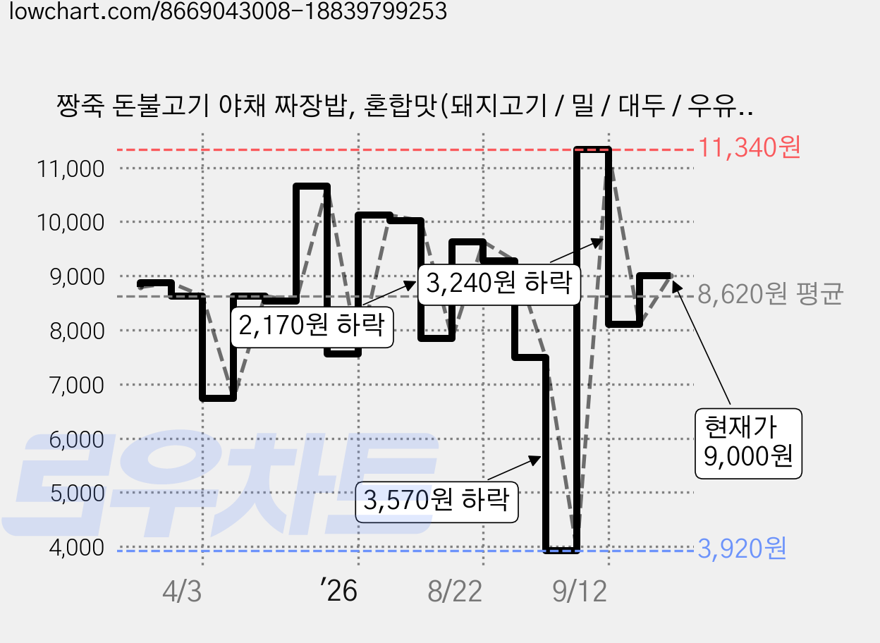 짱죽 돈불고기 야채 짜장밥, 혼합맛(돼지고기 / 밀 / 대두 / 우유 / 소고기 / 닭고기), 160g, 2개 가격 변동 차트, 현재가 8,100원, 관측 최저가 3,920원
