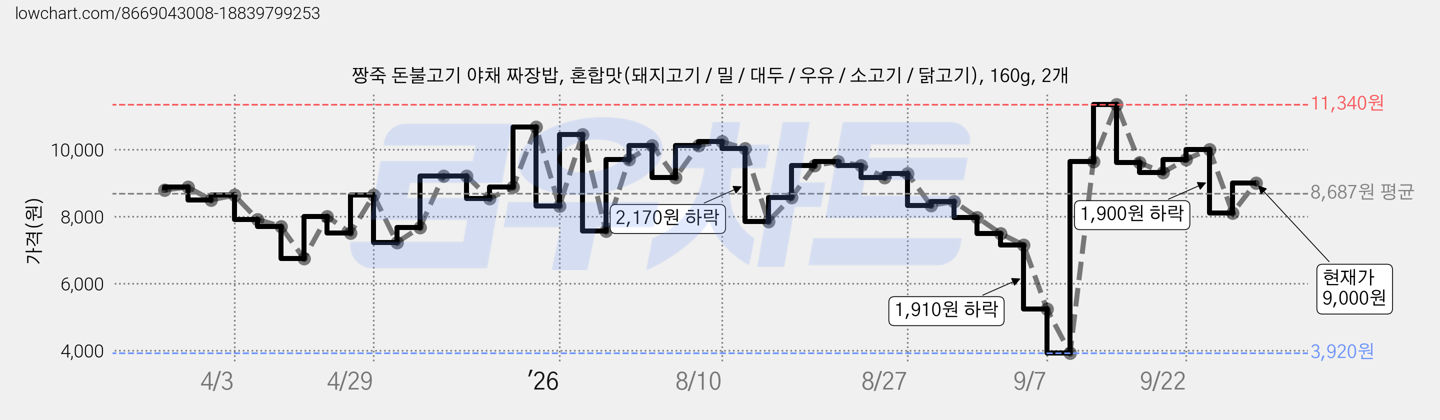 짱죽 돈불고기 야채 짜장밥, 혼합맛(돼지고기 / 밀 / 대두 / 우유 / 소고기 / 닭고기), 160g, 2개 가격 변동 차트, 현재가 8,100원, 관측 최저가 3,920원